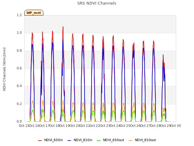 plot of SRS NDVI Channels