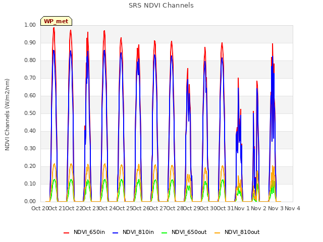 plot of SRS NDVI Channels