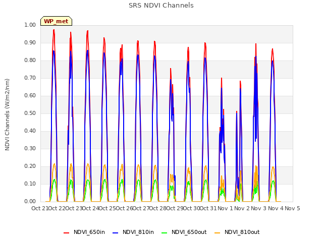 plot of SRS NDVI Channels