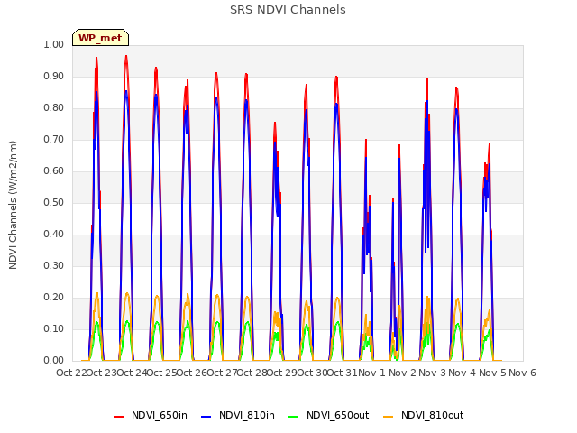 plot of SRS NDVI Channels