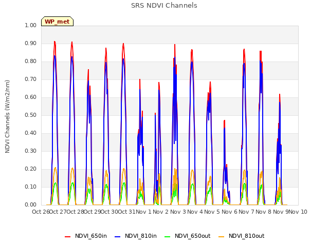 plot of SRS NDVI Channels