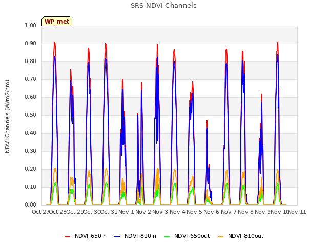 plot of SRS NDVI Channels