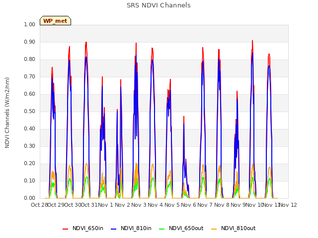 plot of SRS NDVI Channels