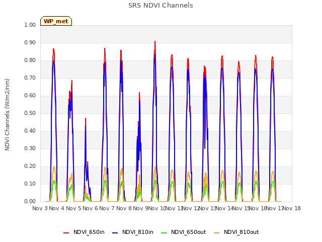 plot of SRS NDVI Channels