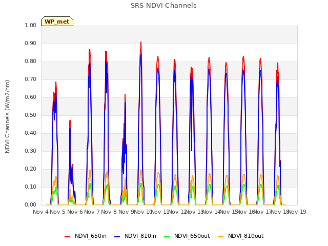 plot of SRS NDVI Channels