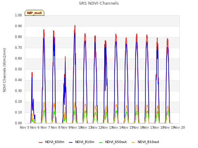 plot of SRS NDVI Channels