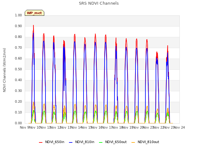 plot of SRS NDVI Channels