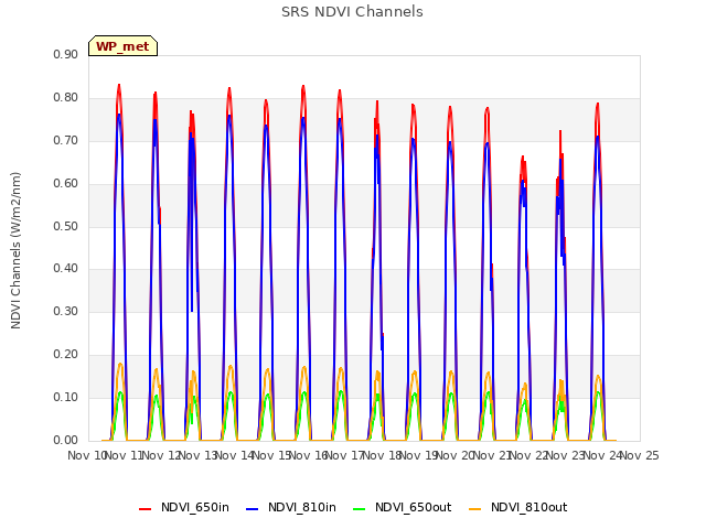 plot of SRS NDVI Channels