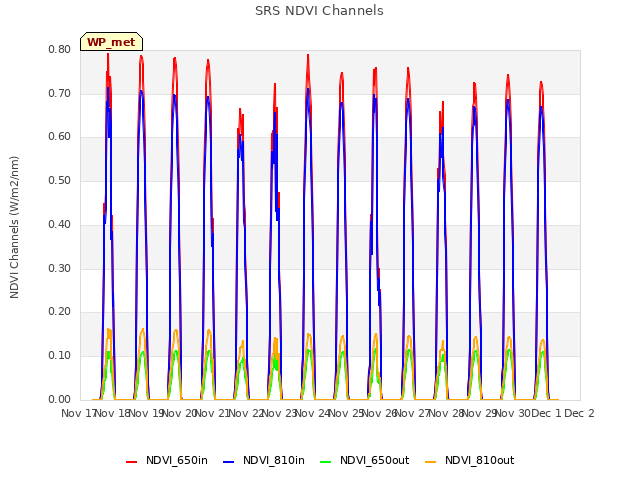 plot of SRS NDVI Channels