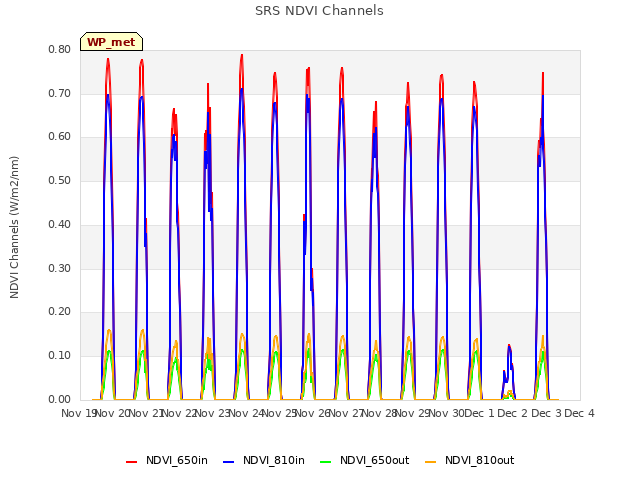 plot of SRS NDVI Channels