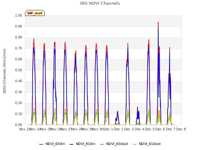 plot of SRS NDVI Channels