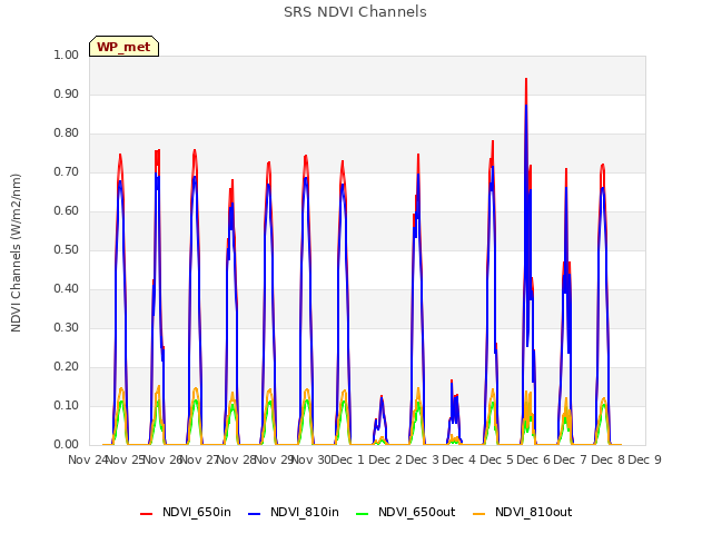 plot of SRS NDVI Channels