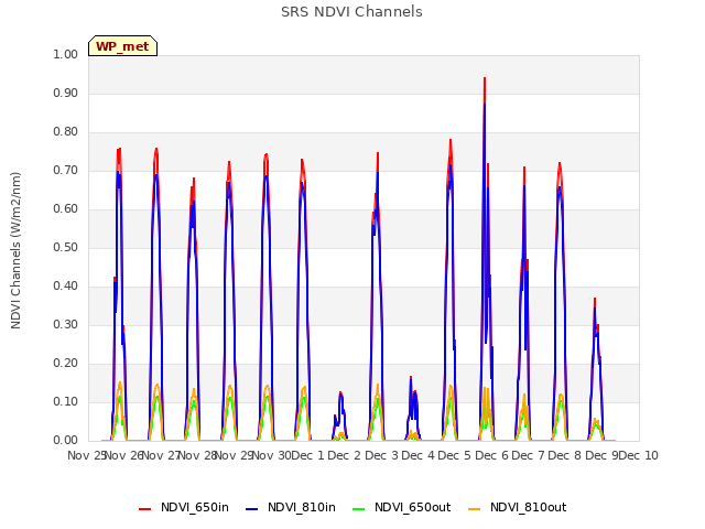 plot of SRS NDVI Channels