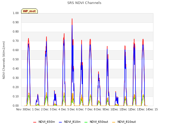 plot of SRS NDVI Channels