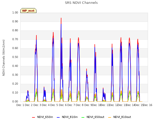 plot of SRS NDVI Channels