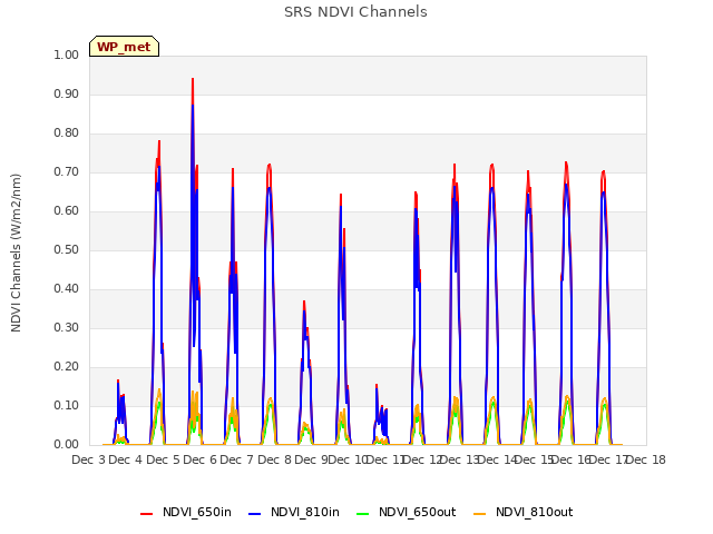 plot of SRS NDVI Channels