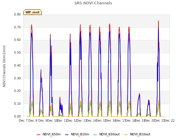 plot of SRS NDVI Channels