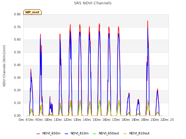 plot of SRS NDVI Channels