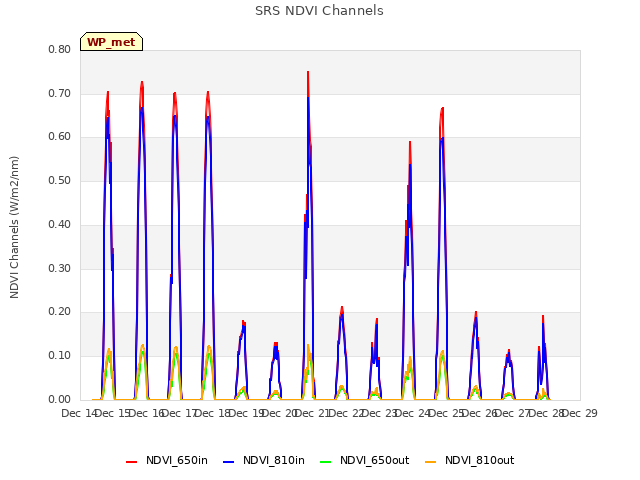 plot of SRS NDVI Channels