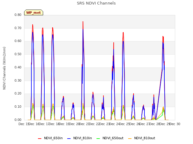 plot of SRS NDVI Channels