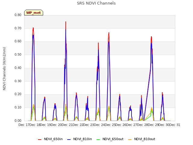 plot of SRS NDVI Channels