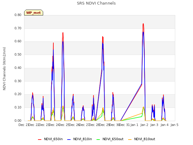 plot of SRS NDVI Channels