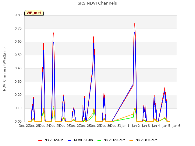 plot of SRS NDVI Channels