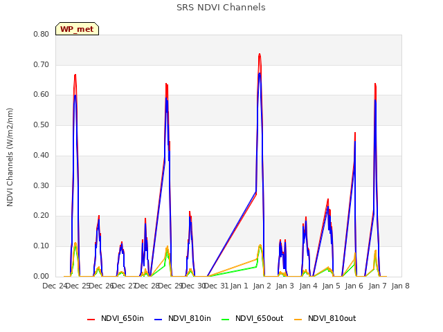 plot of SRS NDVI Channels