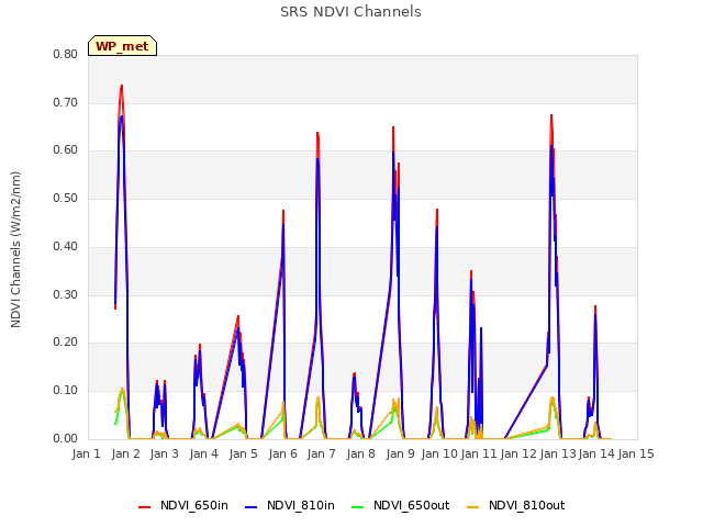 plot of SRS NDVI Channels