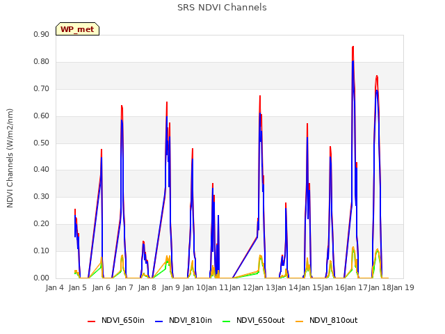 plot of SRS NDVI Channels