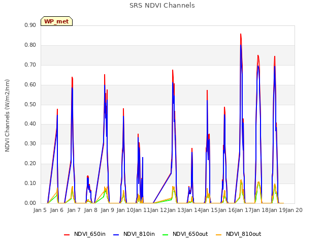 plot of SRS NDVI Channels