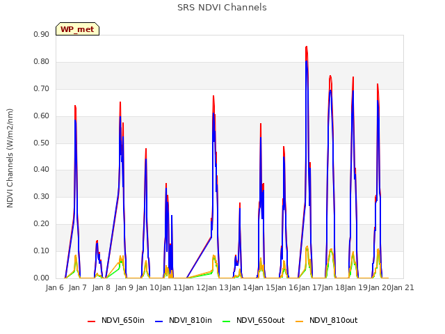 plot of SRS NDVI Channels