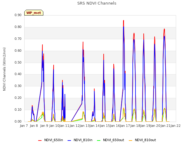 plot of SRS NDVI Channels