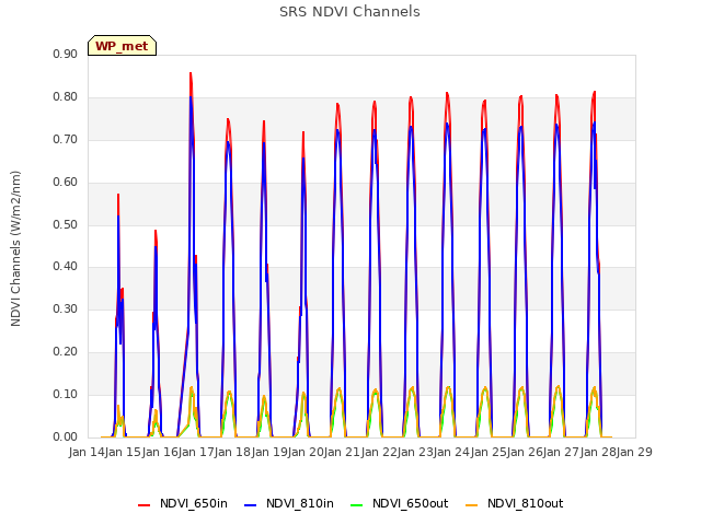 plot of SRS NDVI Channels