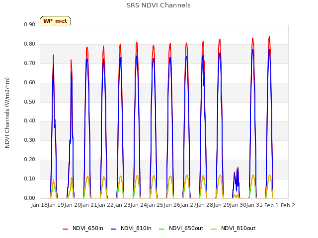 plot of SRS NDVI Channels