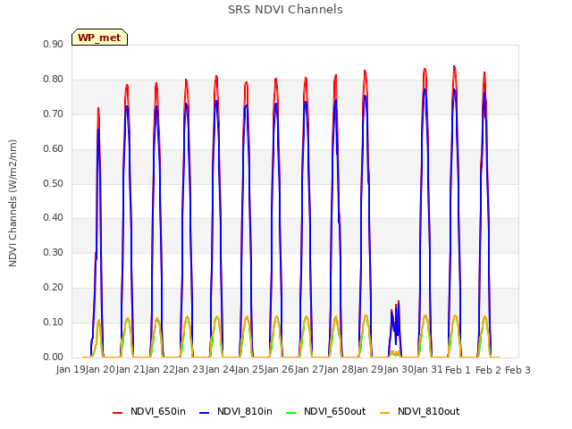 plot of SRS NDVI Channels