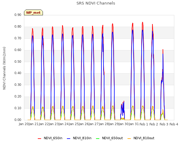 plot of SRS NDVI Channels