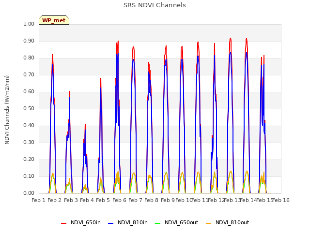 plot of SRS NDVI Channels