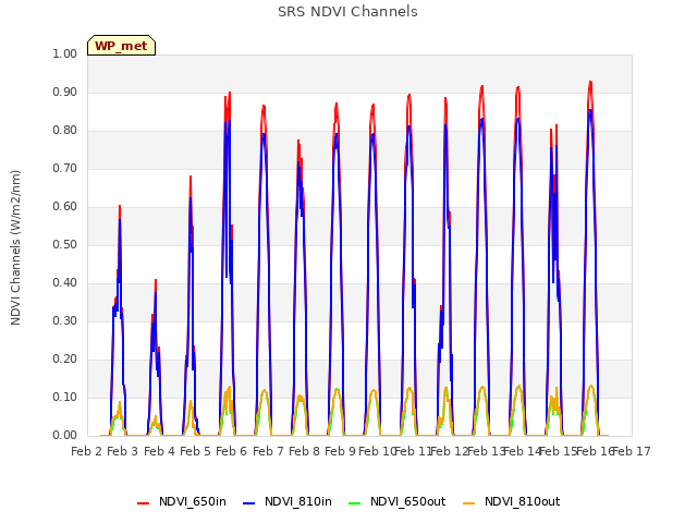 plot of SRS NDVI Channels