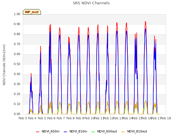 plot of SRS NDVI Channels