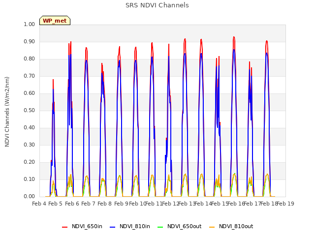 plot of SRS NDVI Channels
