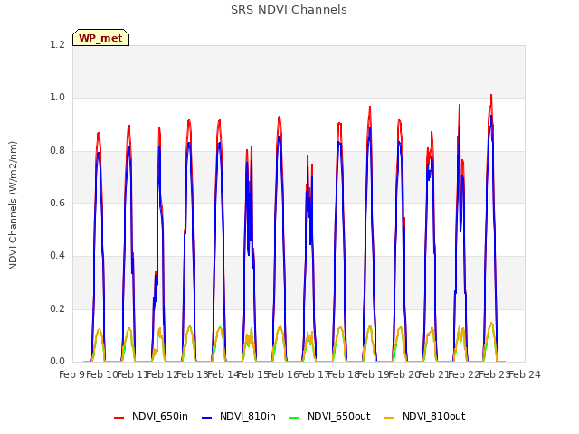 plot of SRS NDVI Channels