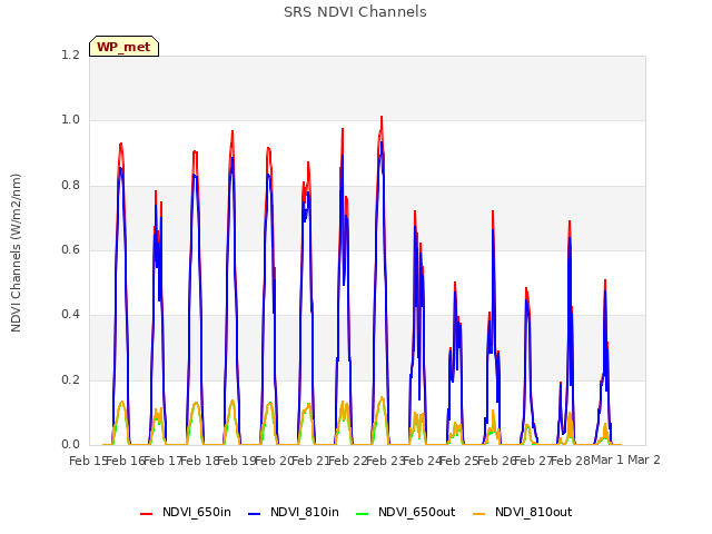 plot of SRS NDVI Channels