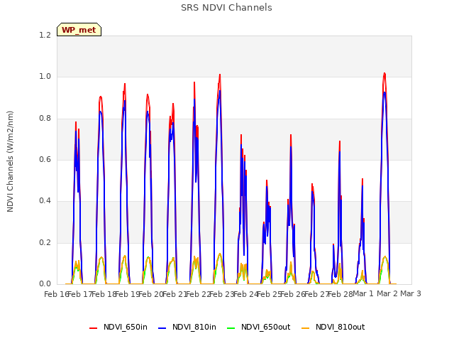 plot of SRS NDVI Channels