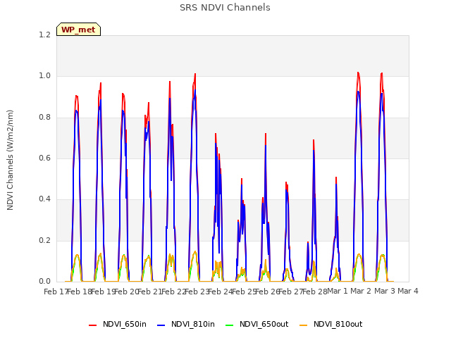 plot of SRS NDVI Channels