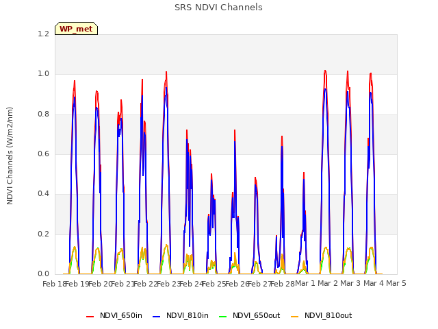 plot of SRS NDVI Channels