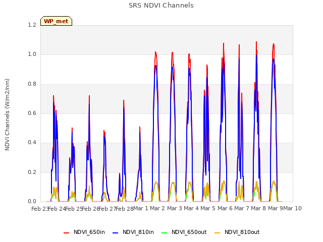 plot of SRS NDVI Channels