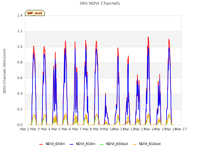 plot of SRS NDVI Channels