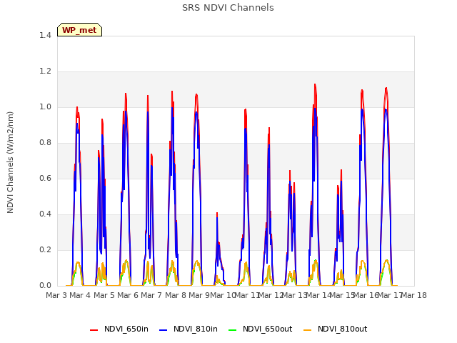 plot of SRS NDVI Channels