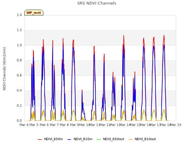 plot of SRS NDVI Channels